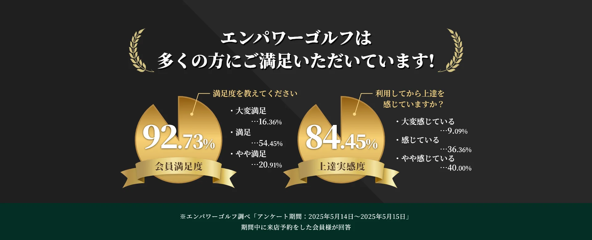 エンパワーゴルフは多くの方にご満足いただいています！