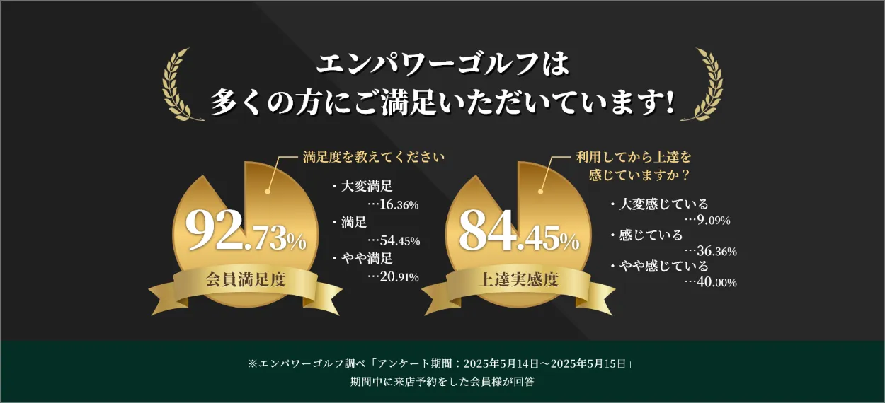 エンパワーゴルフは多くの方にご満足いただいています！
